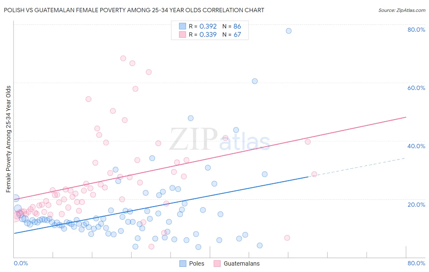 Polish vs Guatemalan Female Poverty Among 25-34 Year Olds