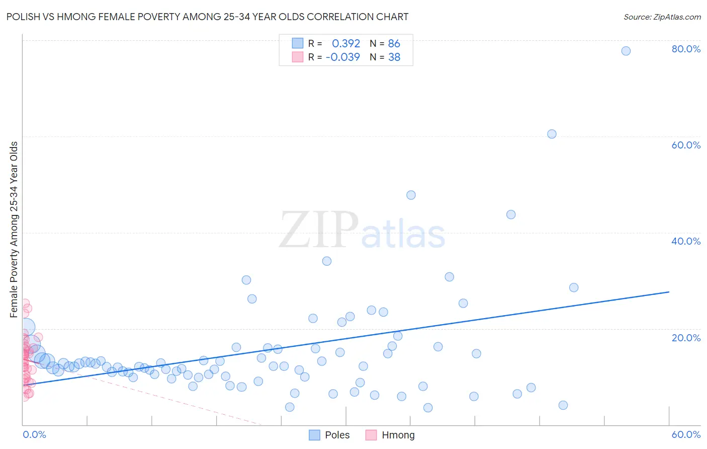 Polish vs Hmong Female Poverty Among 25-34 Year Olds