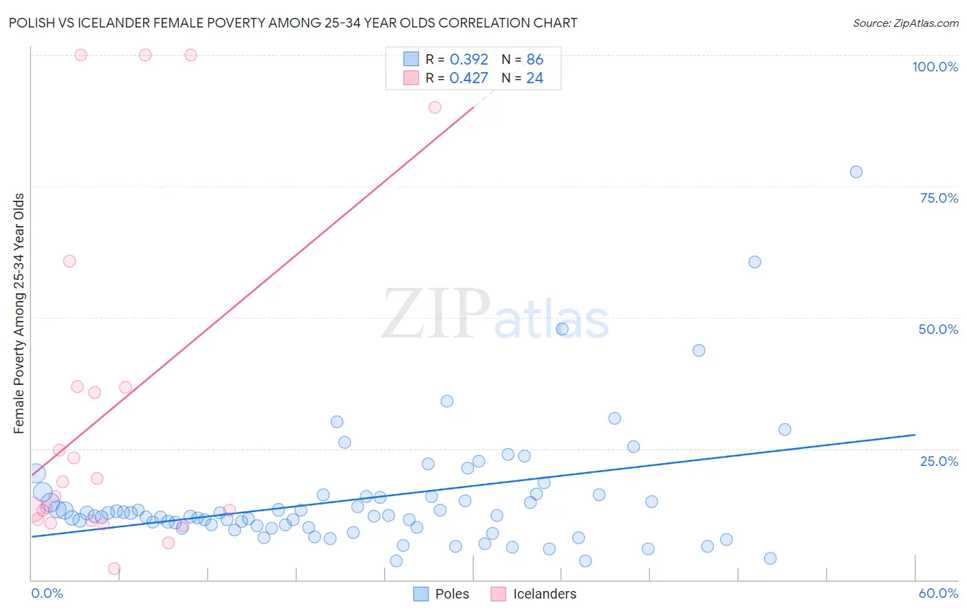 Polish vs Icelander Female Poverty Among 25-34 Year Olds