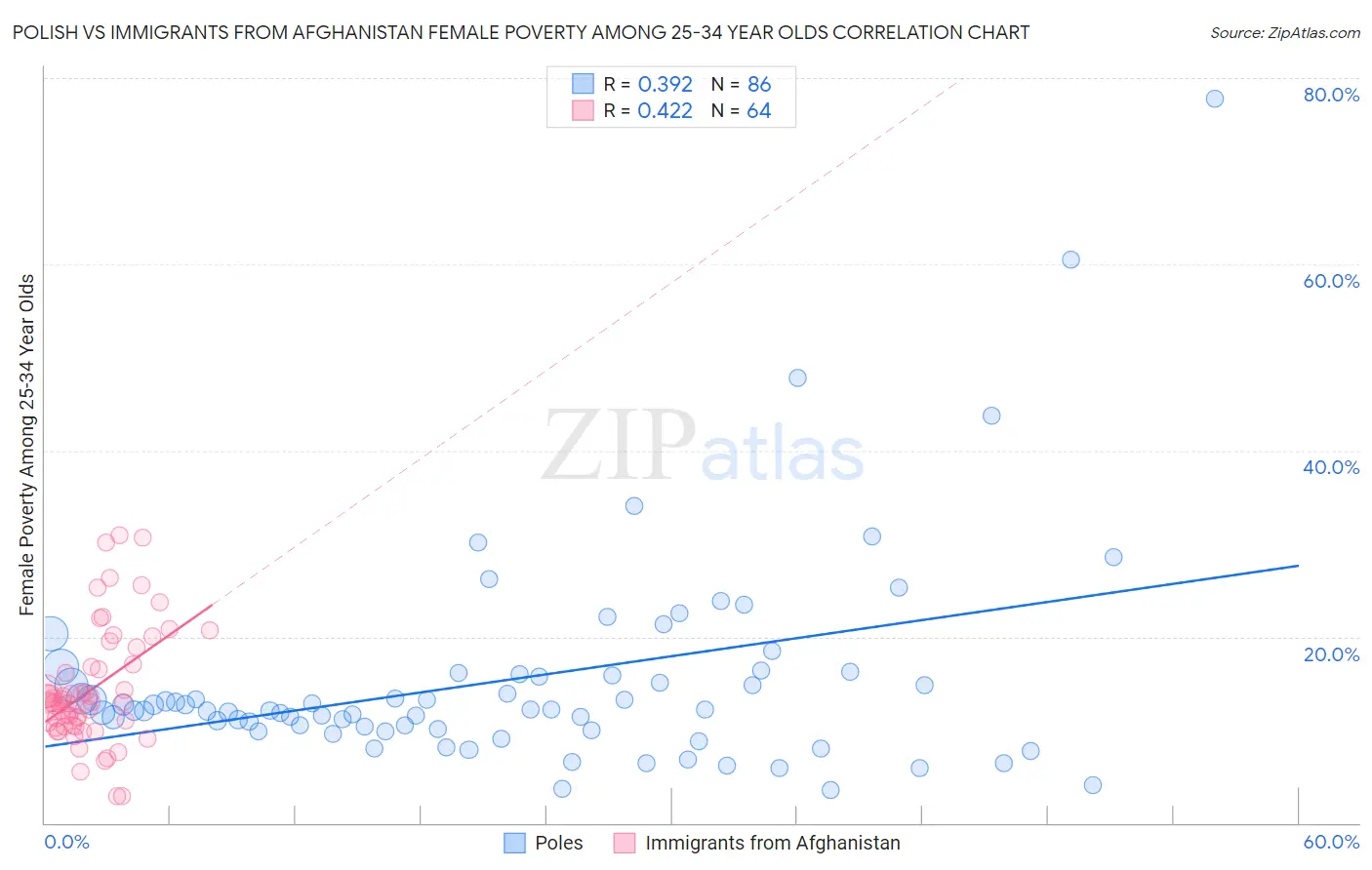 Polish vs Immigrants from Afghanistan Female Poverty Among 25-34 Year Olds