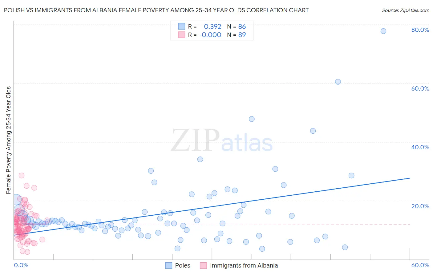 Polish vs Immigrants from Albania Female Poverty Among 25-34 Year Olds