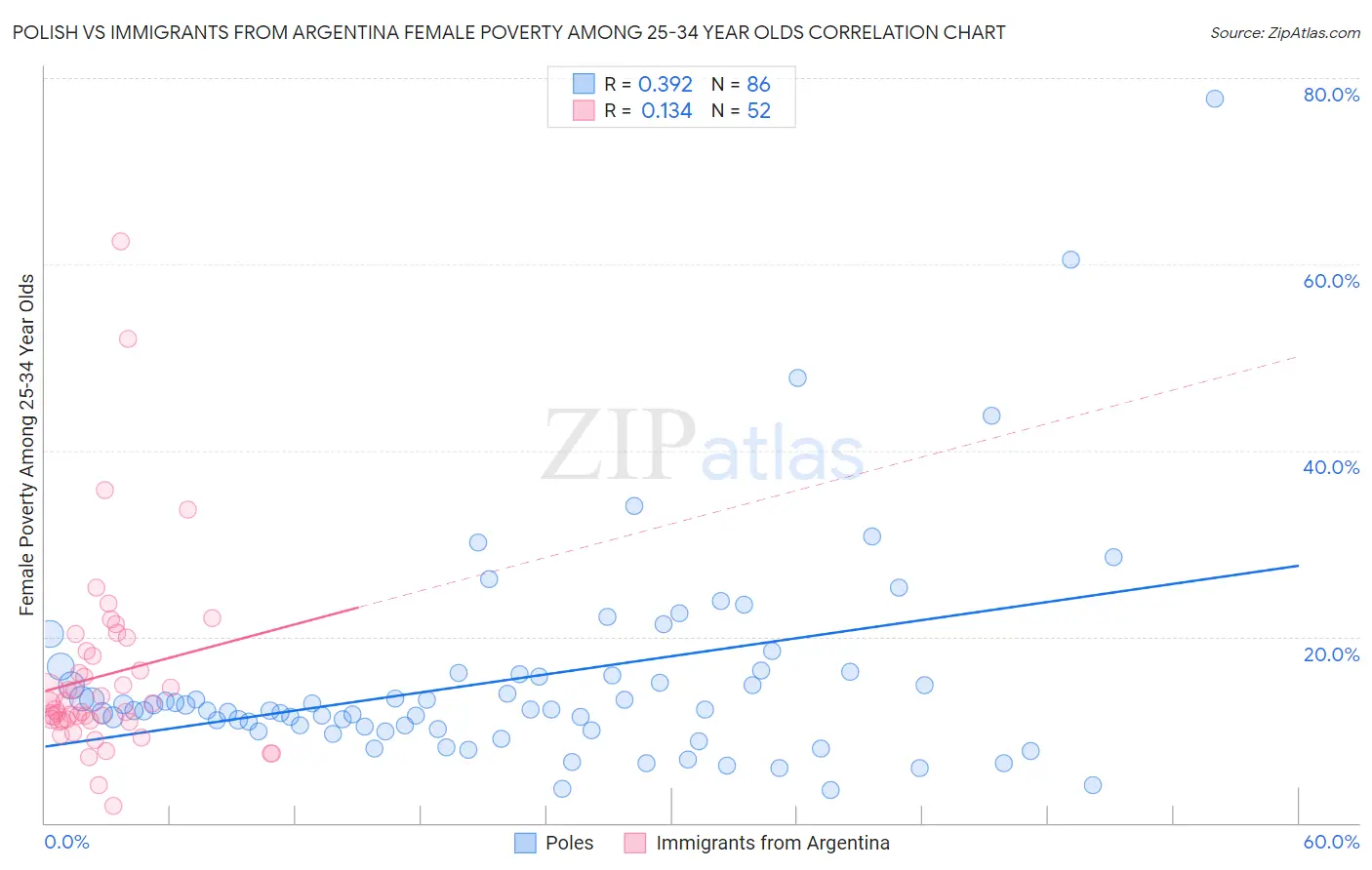 Polish vs Immigrants from Argentina Female Poverty Among 25-34 Year Olds