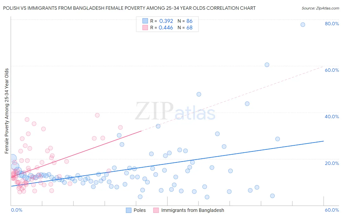 Polish vs Immigrants from Bangladesh Female Poverty Among 25-34 Year Olds