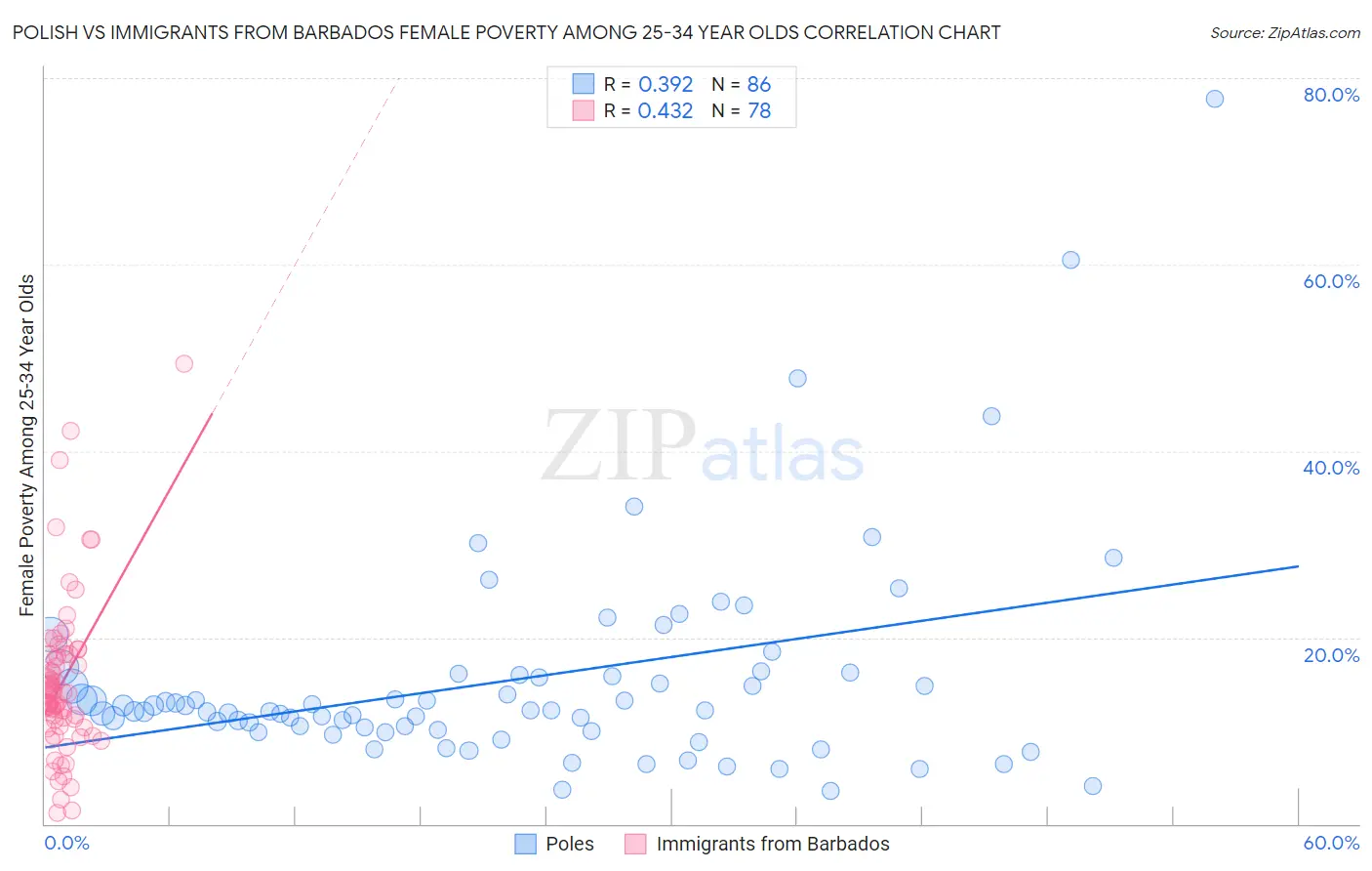 Polish vs Immigrants from Barbados Female Poverty Among 25-34 Year Olds
