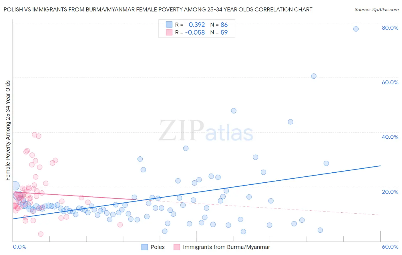 Polish vs Immigrants from Burma/Myanmar Female Poverty Among 25-34 Year Olds