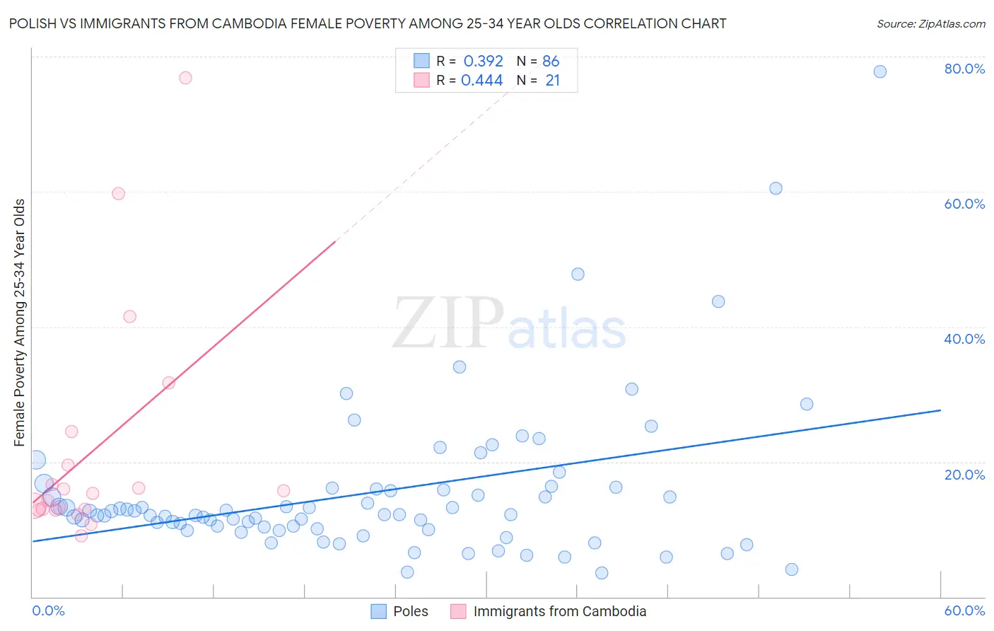 Polish vs Immigrants from Cambodia Female Poverty Among 25-34 Year Olds