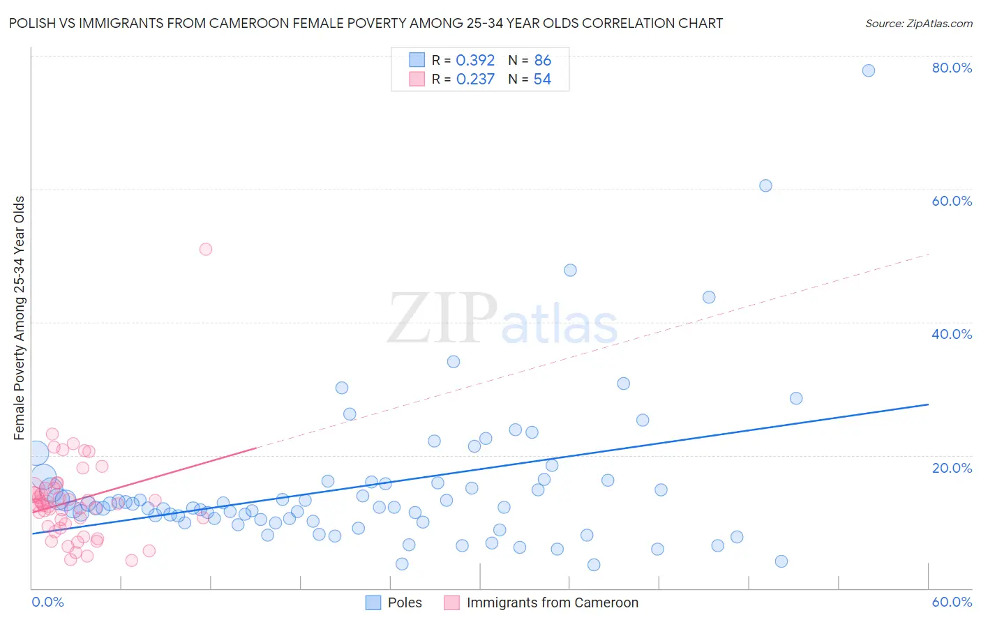 Polish vs Immigrants from Cameroon Female Poverty Among 25-34 Year Olds