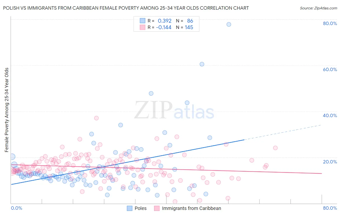 Polish vs Immigrants from Caribbean Female Poverty Among 25-34 Year Olds