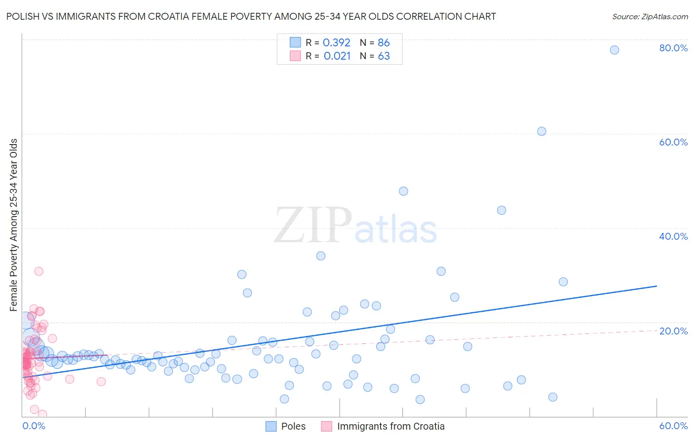 Polish vs Immigrants from Croatia Female Poverty Among 25-34 Year Olds
