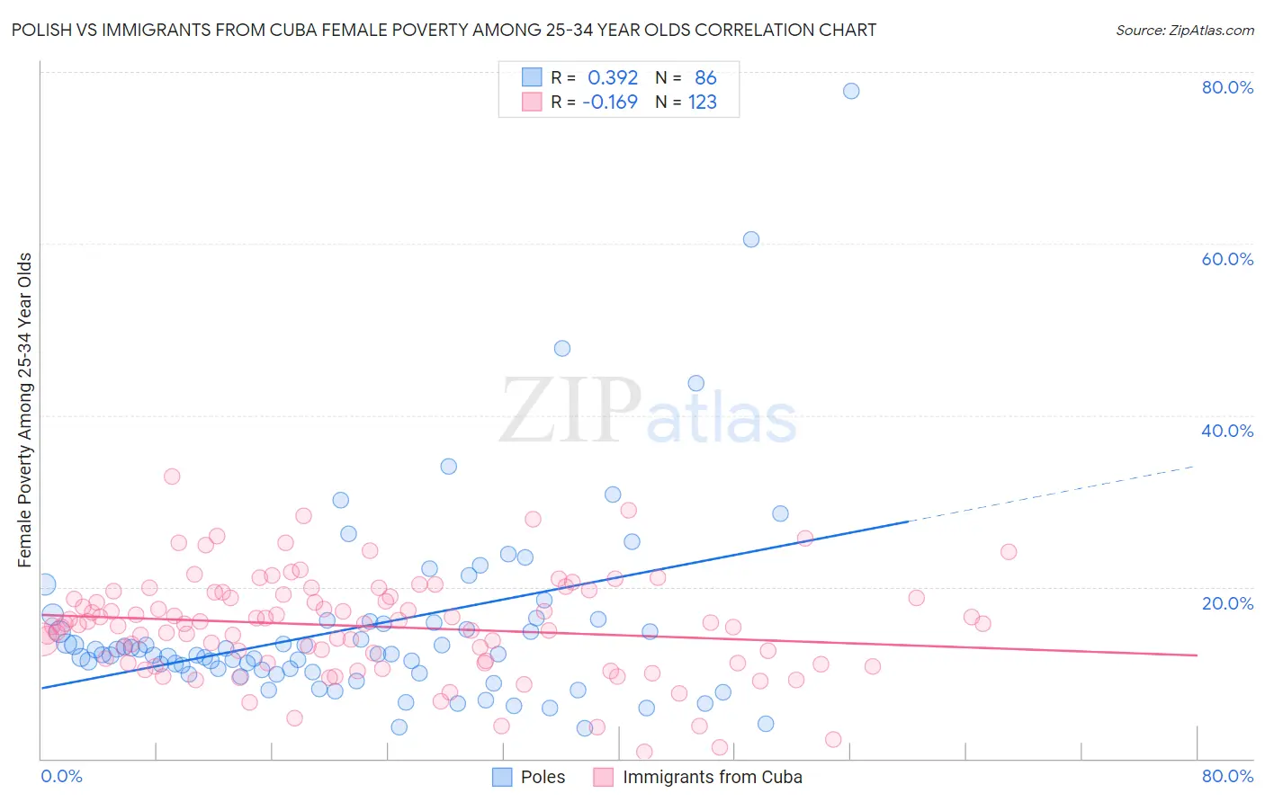 Polish vs Immigrants from Cuba Female Poverty Among 25-34 Year Olds