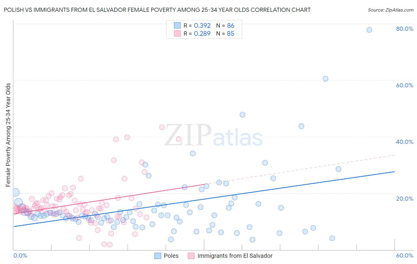 Polish vs Immigrants from El Salvador Female Poverty Among 25-34 Year Olds