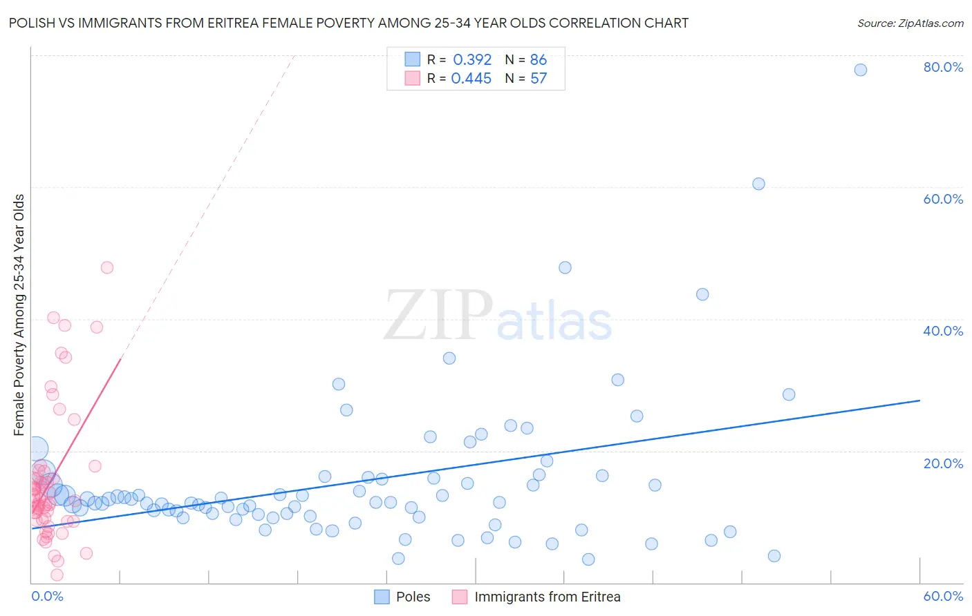 Polish vs Immigrants from Eritrea Female Poverty Among 25-34 Year Olds