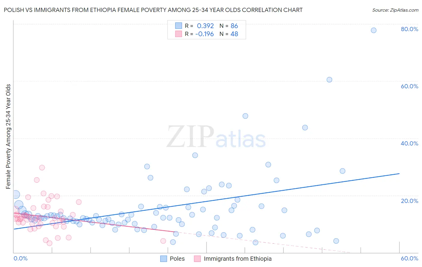 Polish vs Immigrants from Ethiopia Female Poverty Among 25-34 Year Olds