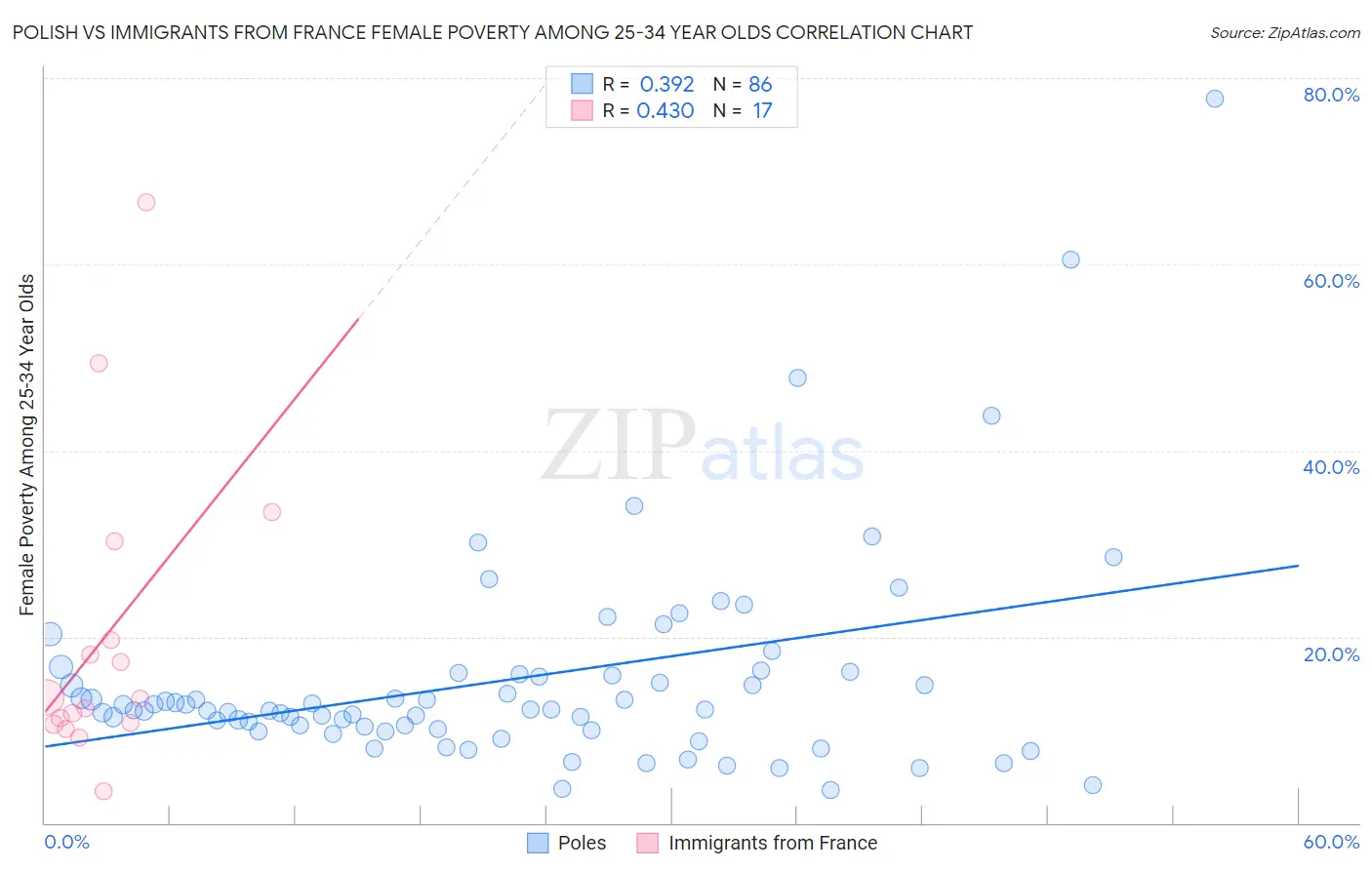 Polish vs Immigrants from France Female Poverty Among 25-34 Year Olds