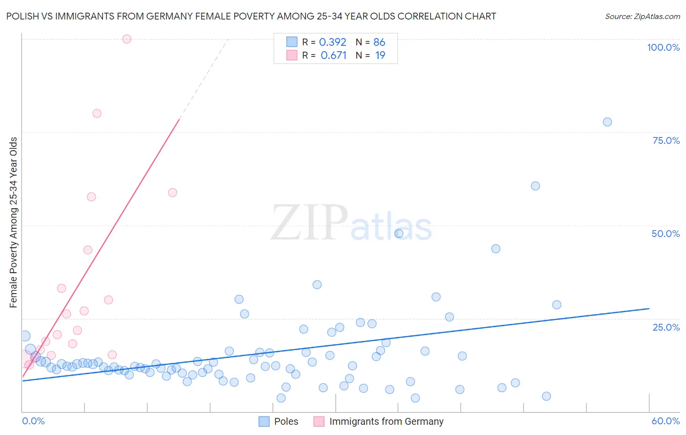 Polish vs Immigrants from Germany Female Poverty Among 25-34 Year Olds