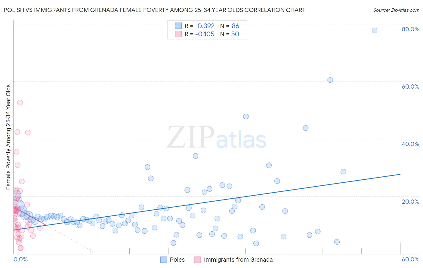 Polish vs Immigrants from Grenada Female Poverty Among 25-34 Year Olds