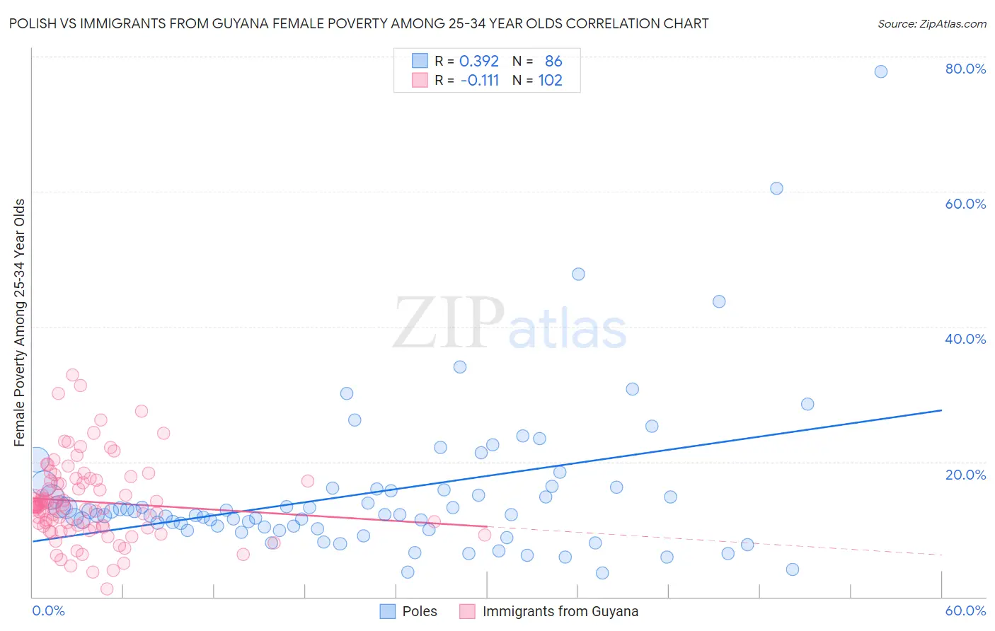 Polish vs Immigrants from Guyana Female Poverty Among 25-34 Year Olds