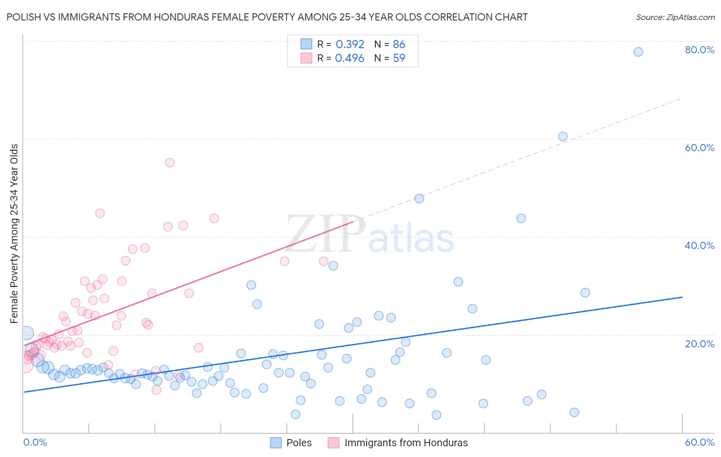 Polish vs Immigrants from Honduras Female Poverty Among 25-34 Year Olds