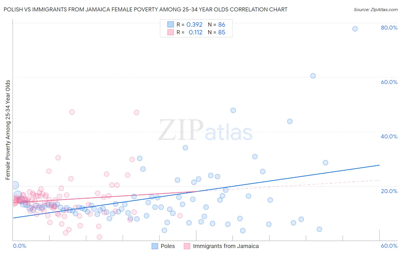 Polish vs Immigrants from Jamaica Female Poverty Among 25-34 Year Olds