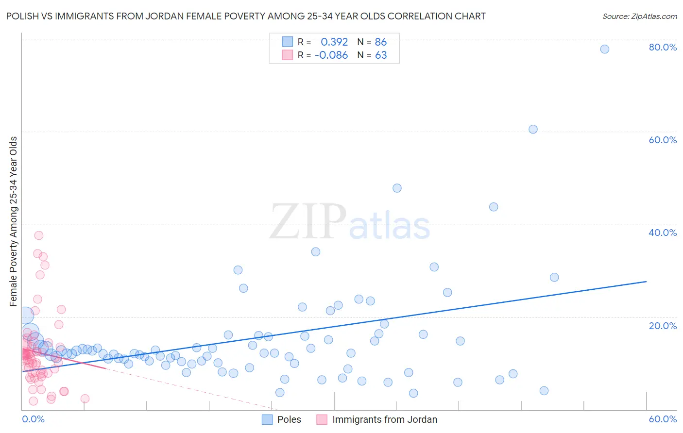 Polish vs Immigrants from Jordan Female Poverty Among 25-34 Year Olds