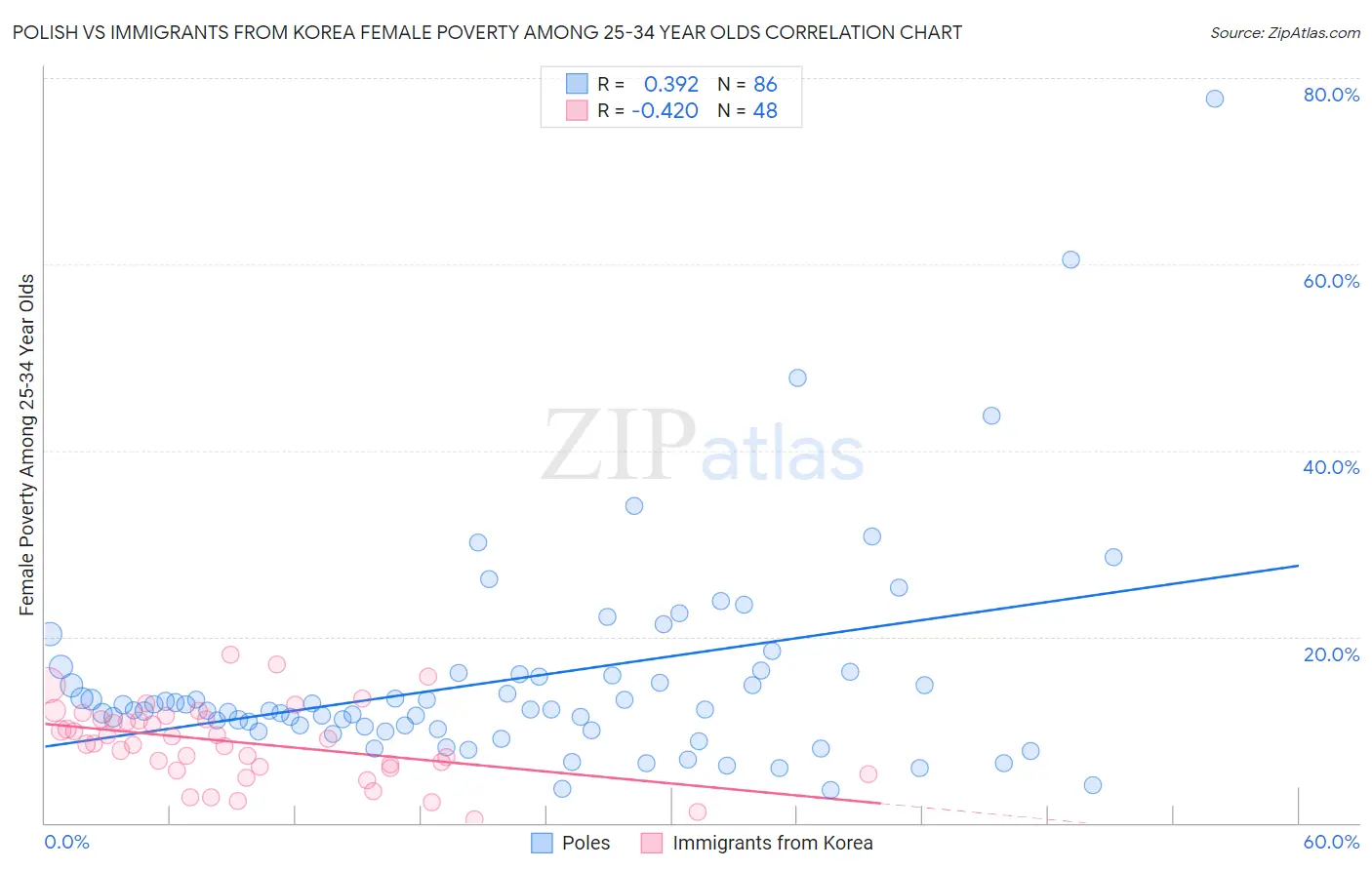 Polish vs Immigrants from Korea Female Poverty Among 25-34 Year Olds
