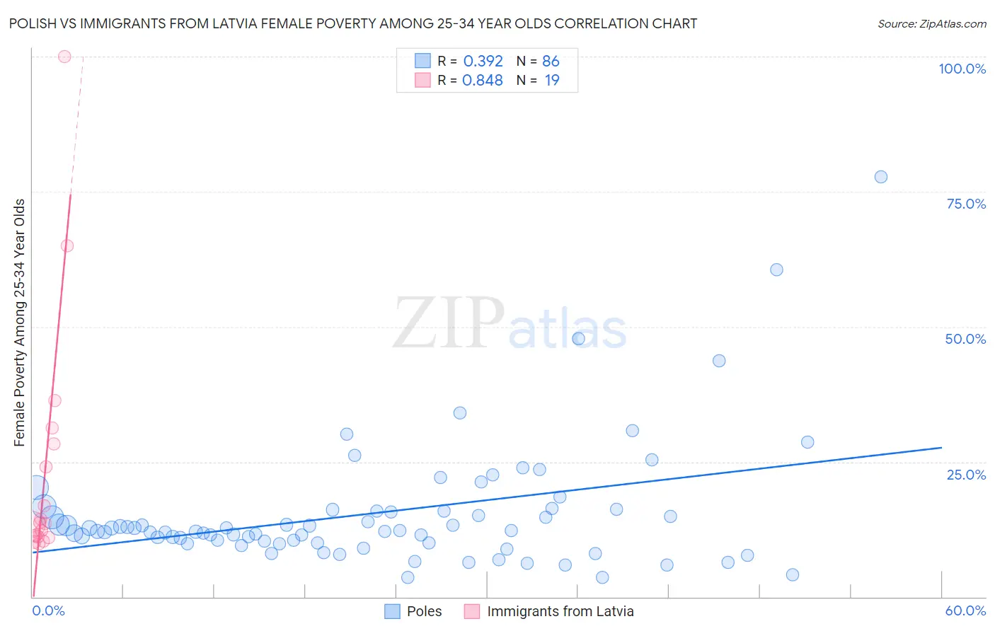 Polish vs Immigrants from Latvia Female Poverty Among 25-34 Year Olds