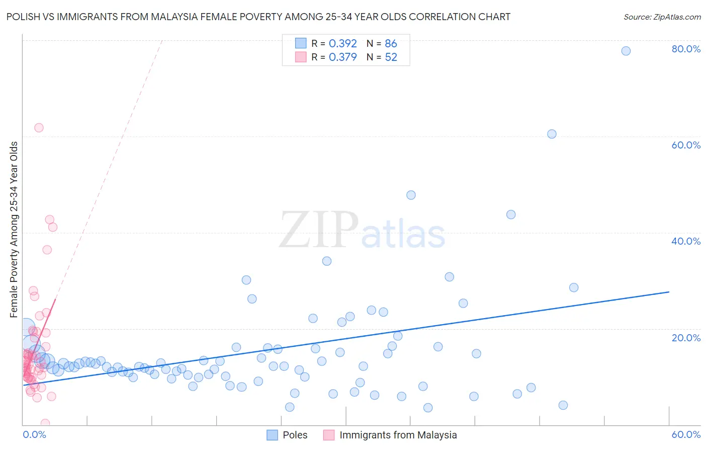 Polish vs Immigrants from Malaysia Female Poverty Among 25-34 Year Olds