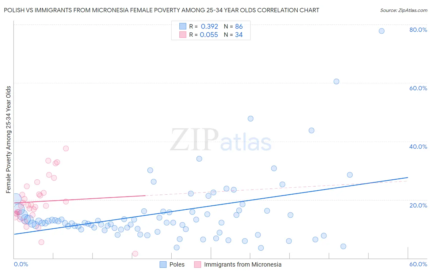 Polish vs Immigrants from Micronesia Female Poverty Among 25-34 Year Olds