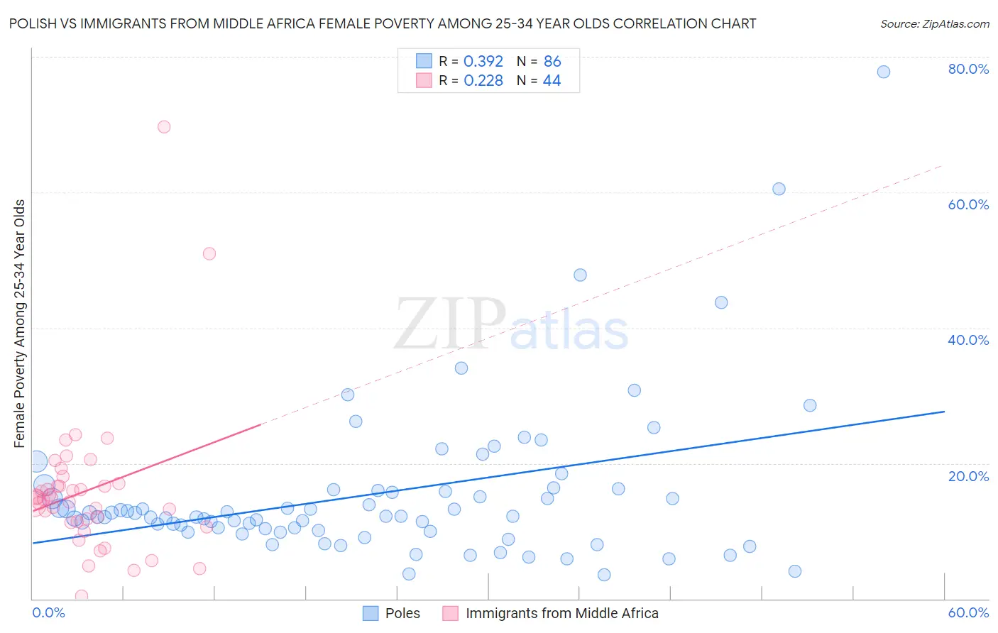 Polish vs Immigrants from Middle Africa Female Poverty Among 25-34 Year Olds