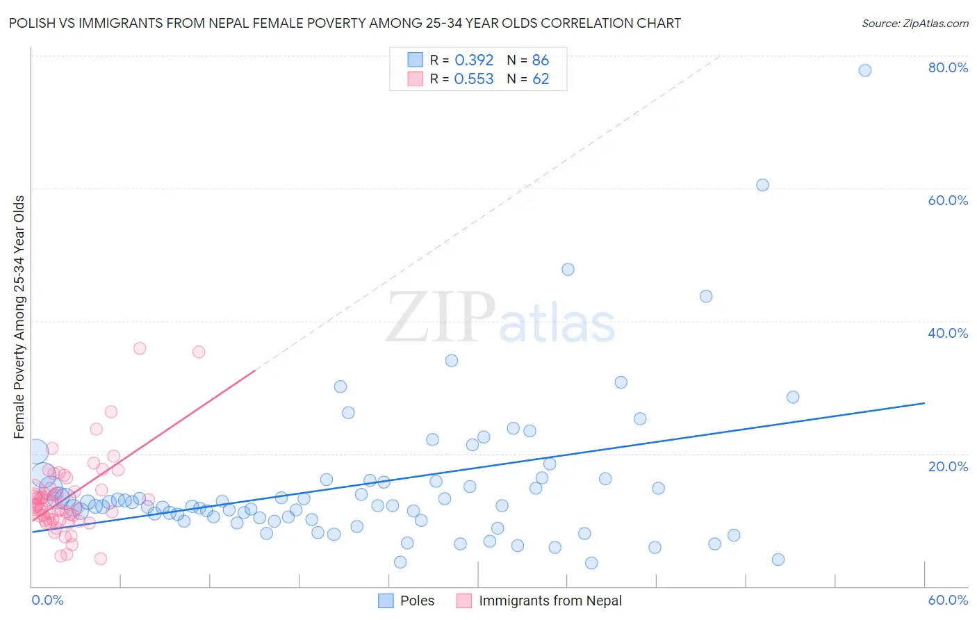 Polish vs Immigrants from Nepal Female Poverty Among 25-34 Year Olds