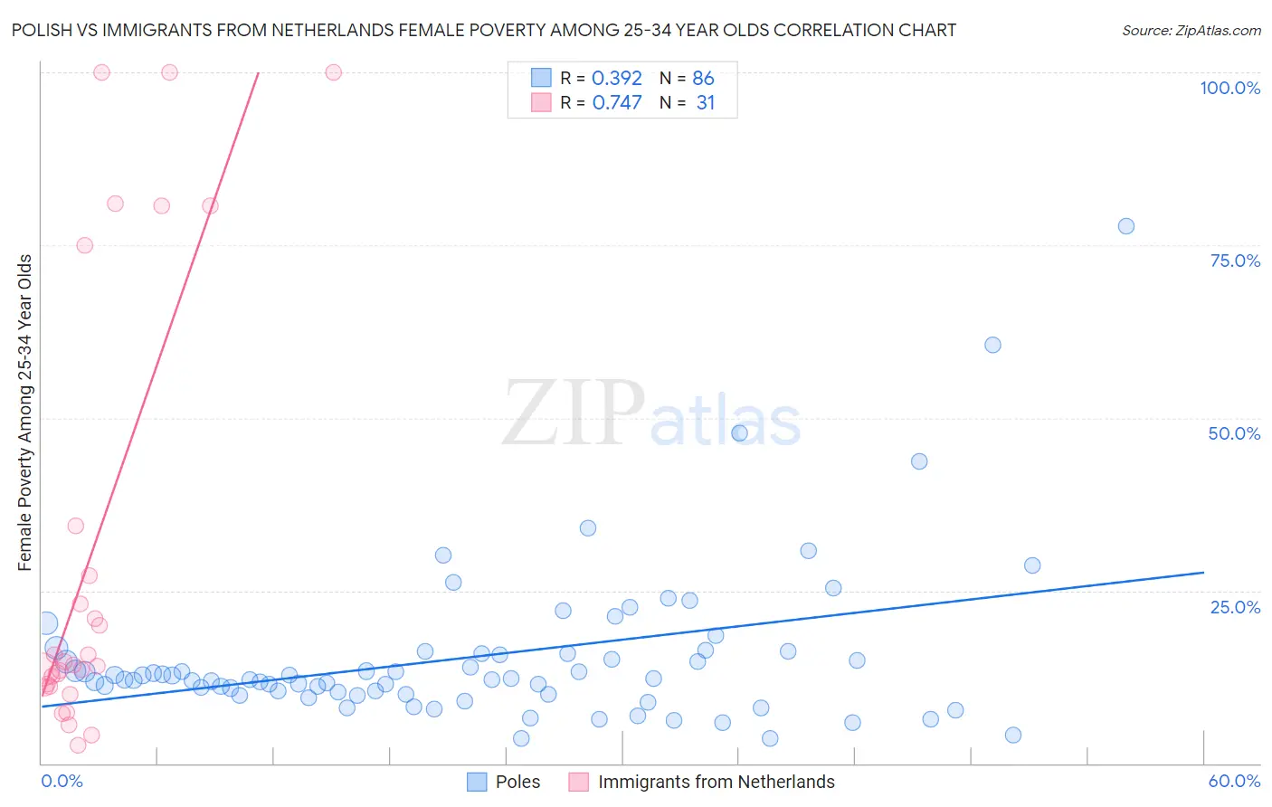 Polish vs Immigrants from Netherlands Female Poverty Among 25-34 Year Olds