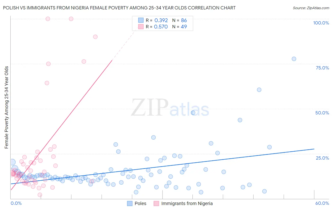 Polish vs Immigrants from Nigeria Female Poverty Among 25-34 Year Olds