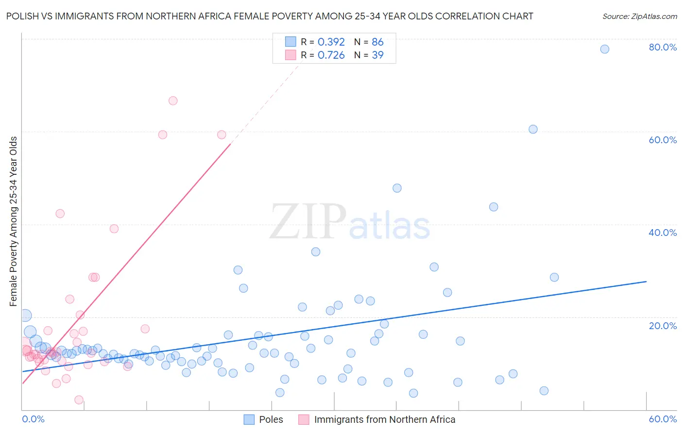 Polish vs Immigrants from Northern Africa Female Poverty Among 25-34 Year Olds