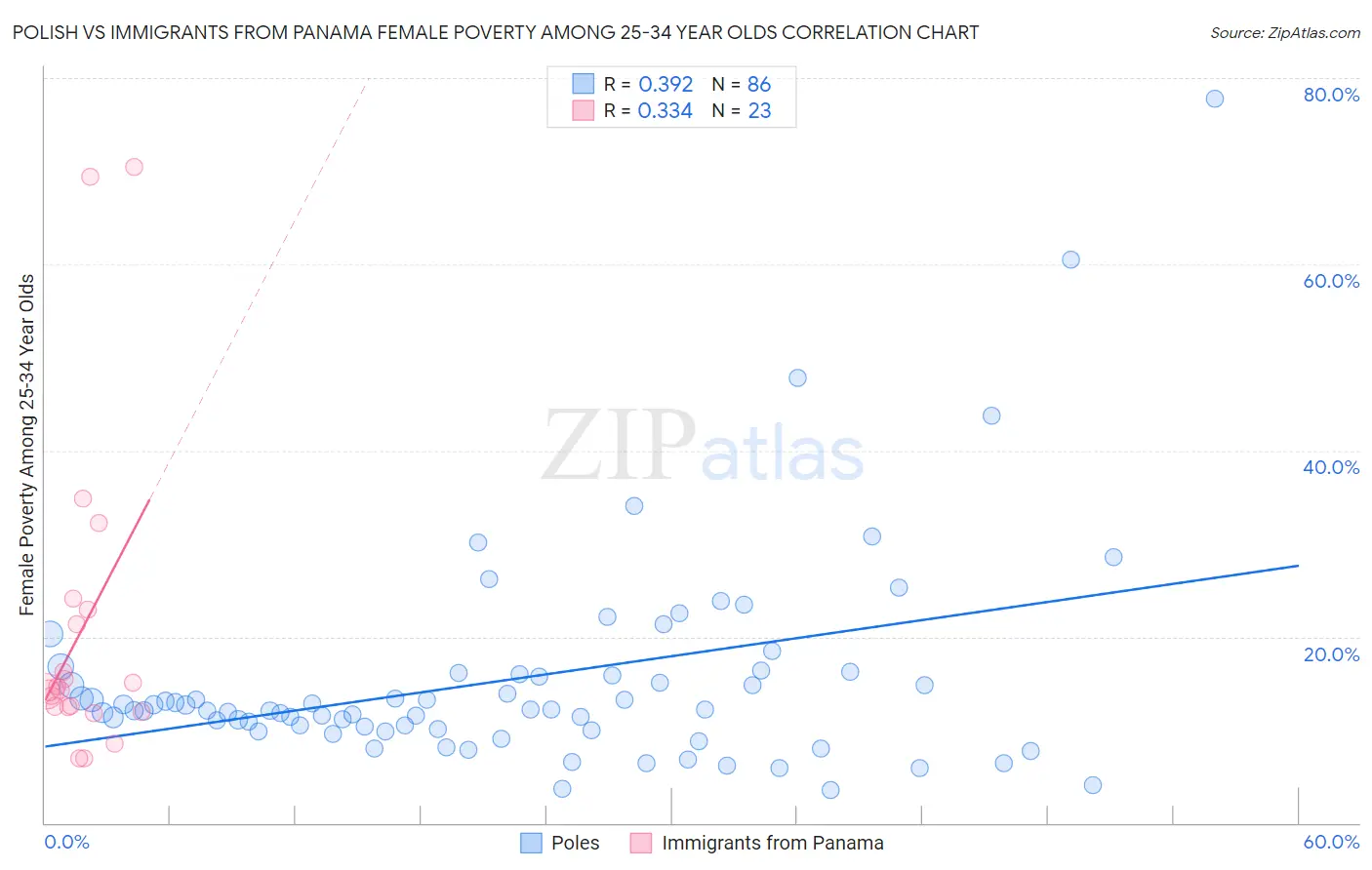 Polish vs Immigrants from Panama Female Poverty Among 25-34 Year Olds