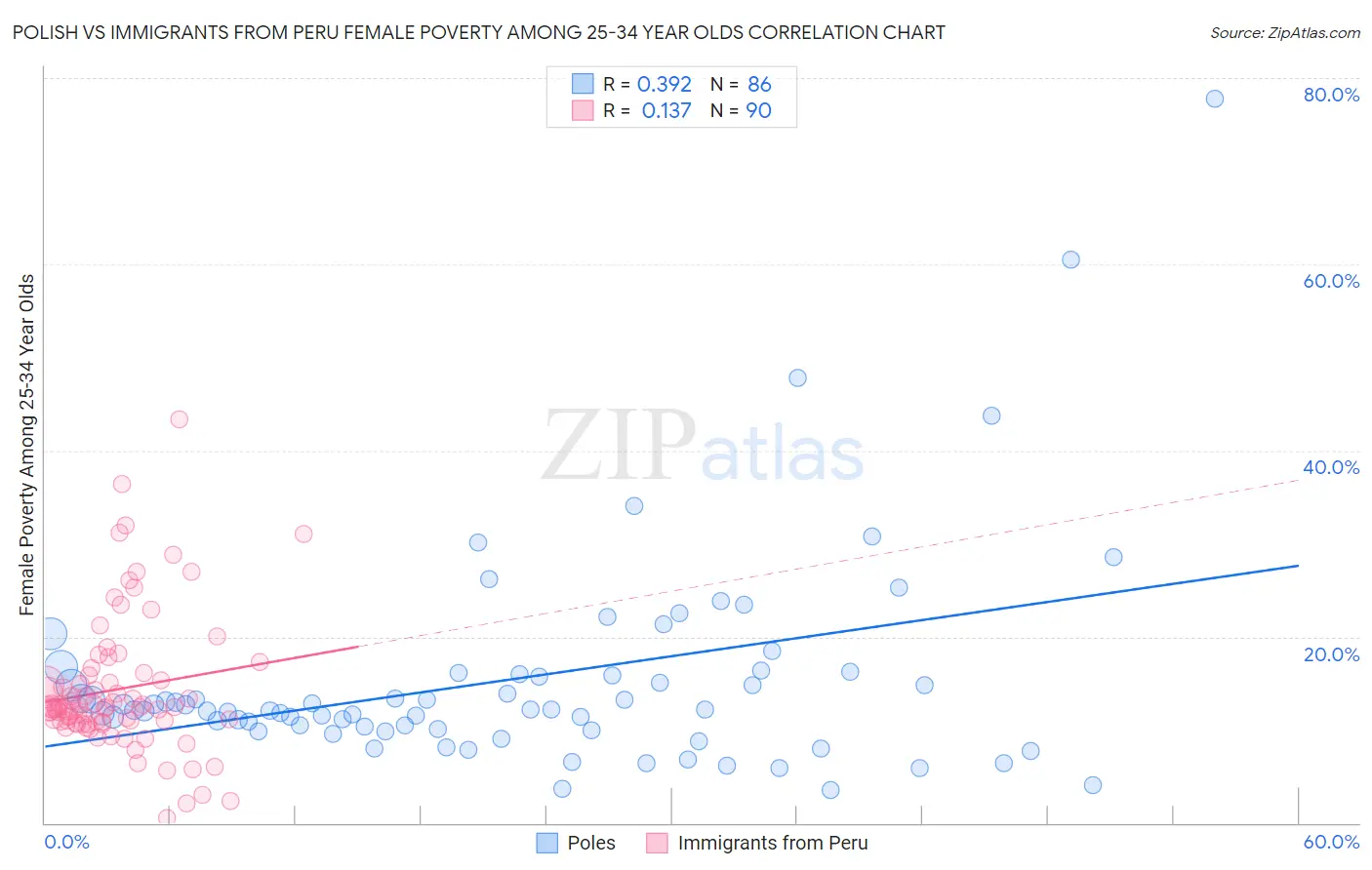 Polish vs Immigrants from Peru Female Poverty Among 25-34 Year Olds