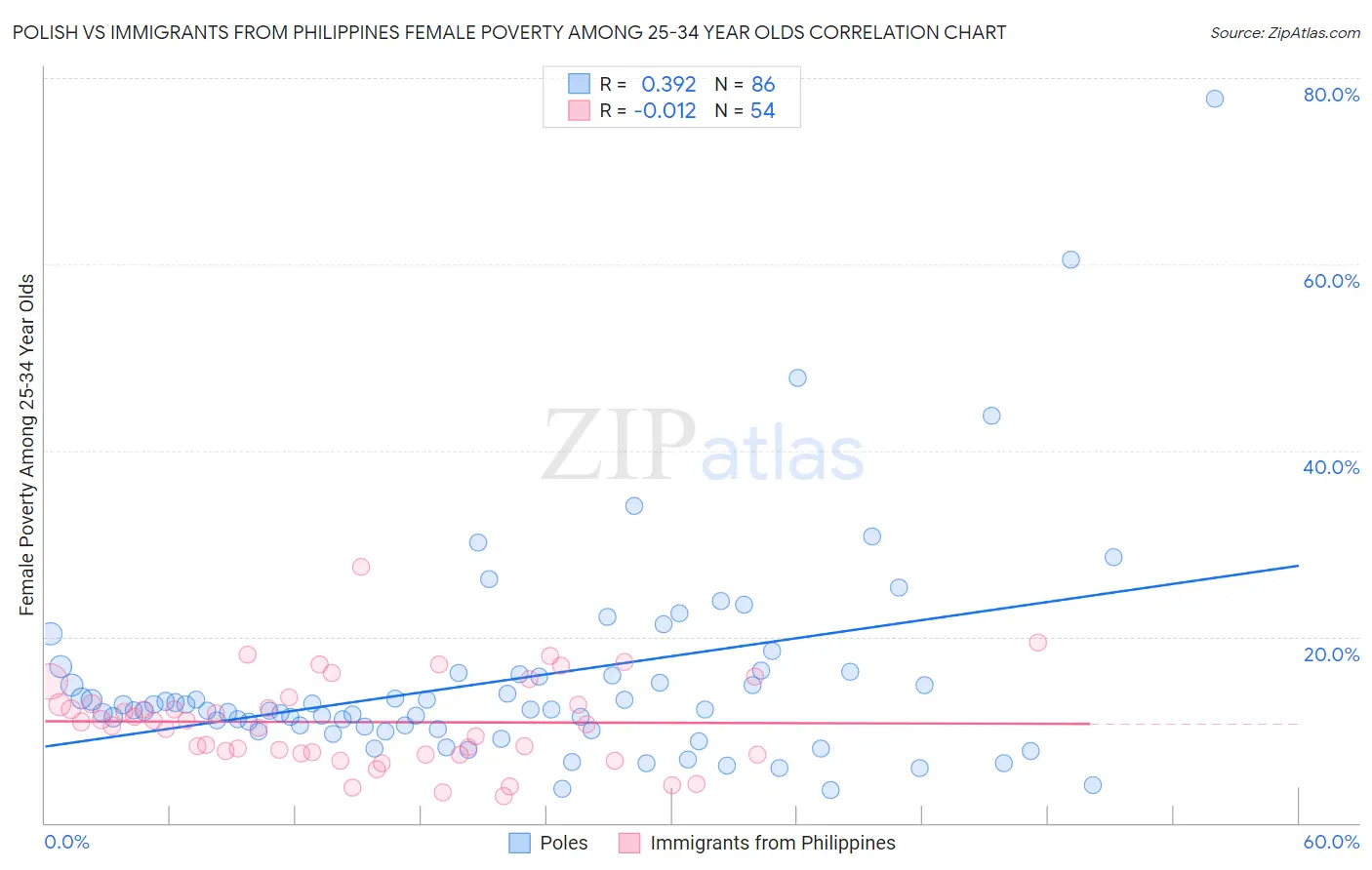 Polish vs Immigrants from Philippines Female Poverty Among 25-34 Year Olds