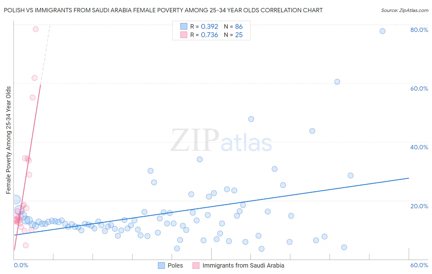 Polish vs Immigrants from Saudi Arabia Female Poverty Among 25-34 Year Olds