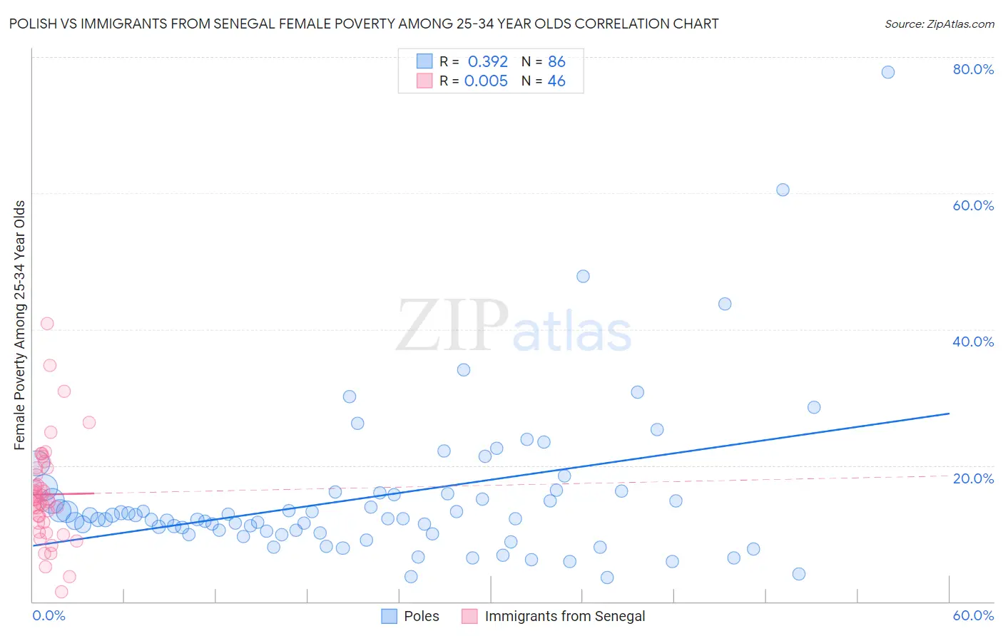 Polish vs Immigrants from Senegal Female Poverty Among 25-34 Year Olds