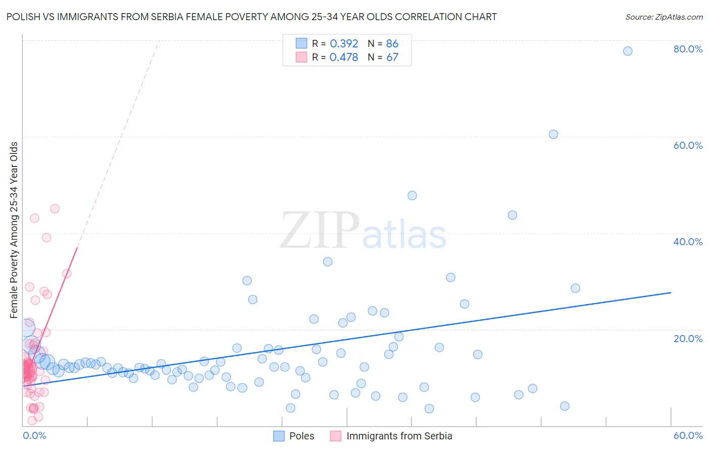 Polish vs Immigrants from Serbia Female Poverty Among 25-34 Year Olds