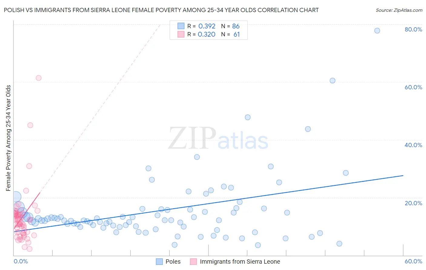 Polish vs Immigrants from Sierra Leone Female Poverty Among 25-34 Year Olds