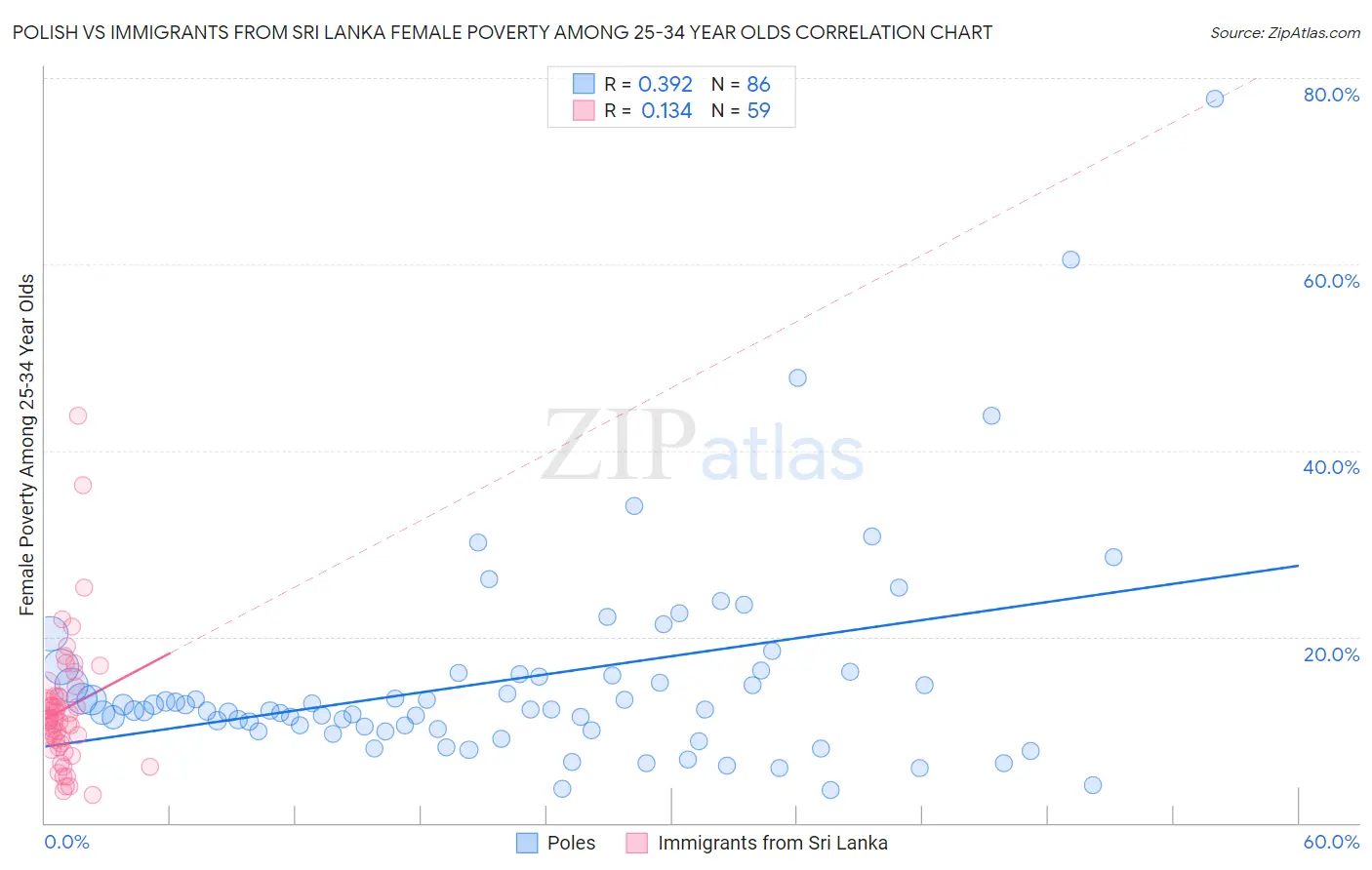 Polish vs Immigrants from Sri Lanka Female Poverty Among 25-34 Year Olds