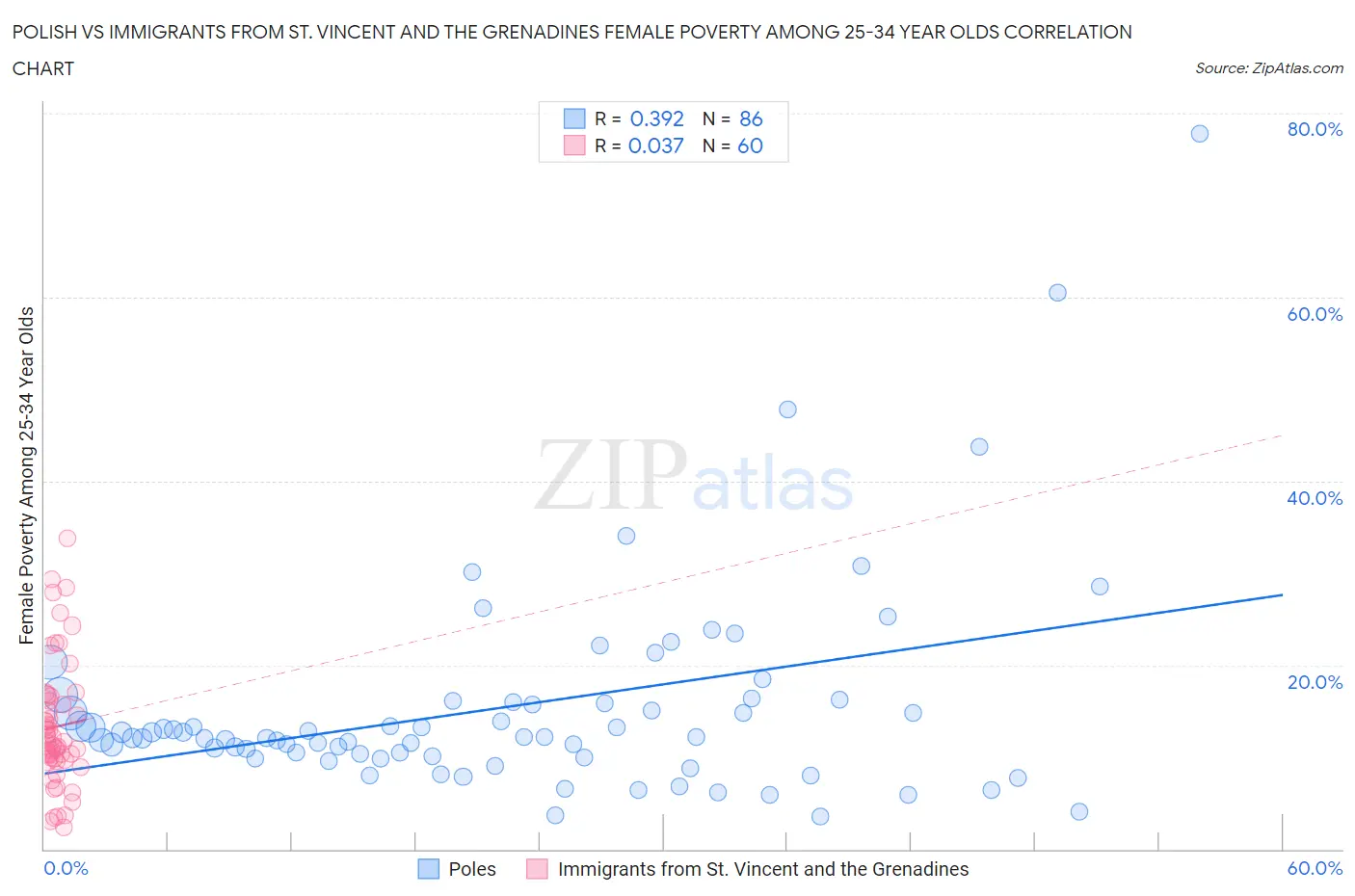 Polish vs Immigrants from St. Vincent and the Grenadines Female Poverty Among 25-34 Year Olds
