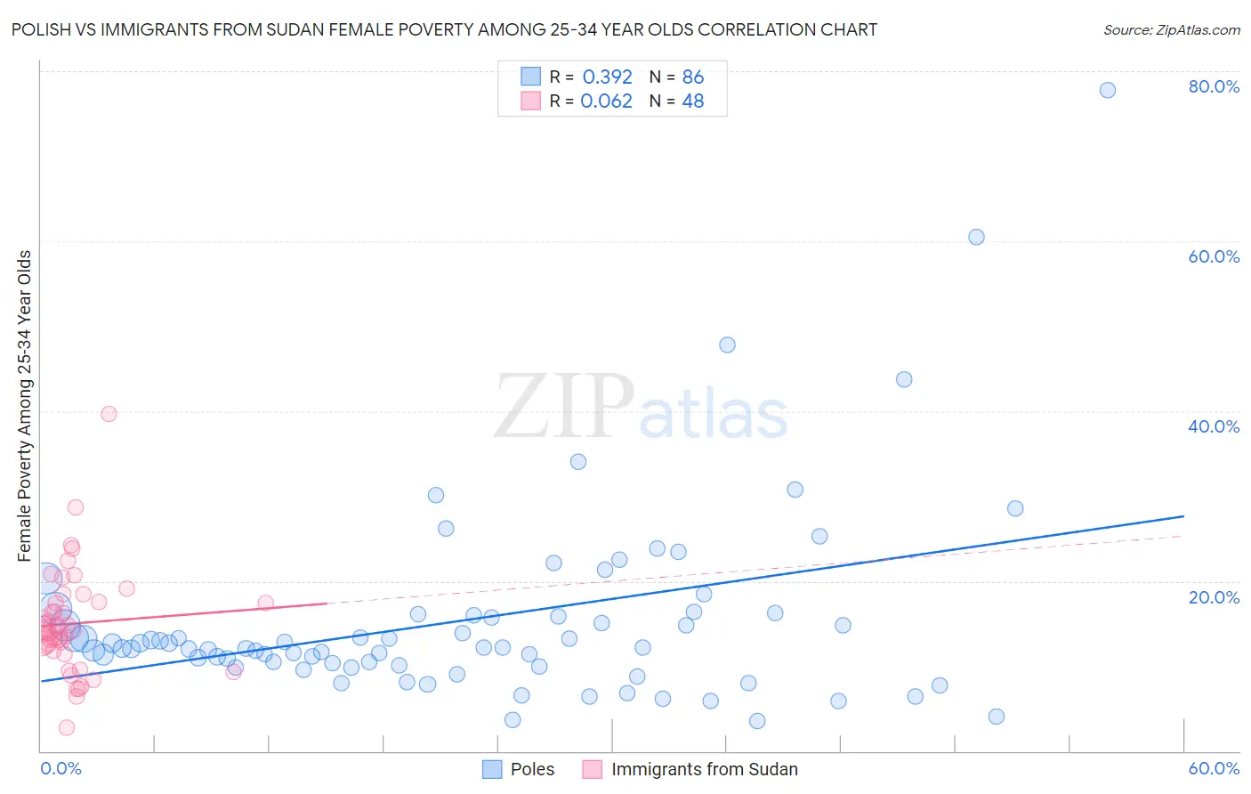 Polish vs Immigrants from Sudan Female Poverty Among 25-34 Year Olds