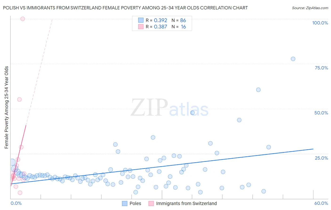 Polish vs Immigrants from Switzerland Female Poverty Among 25-34 Year Olds