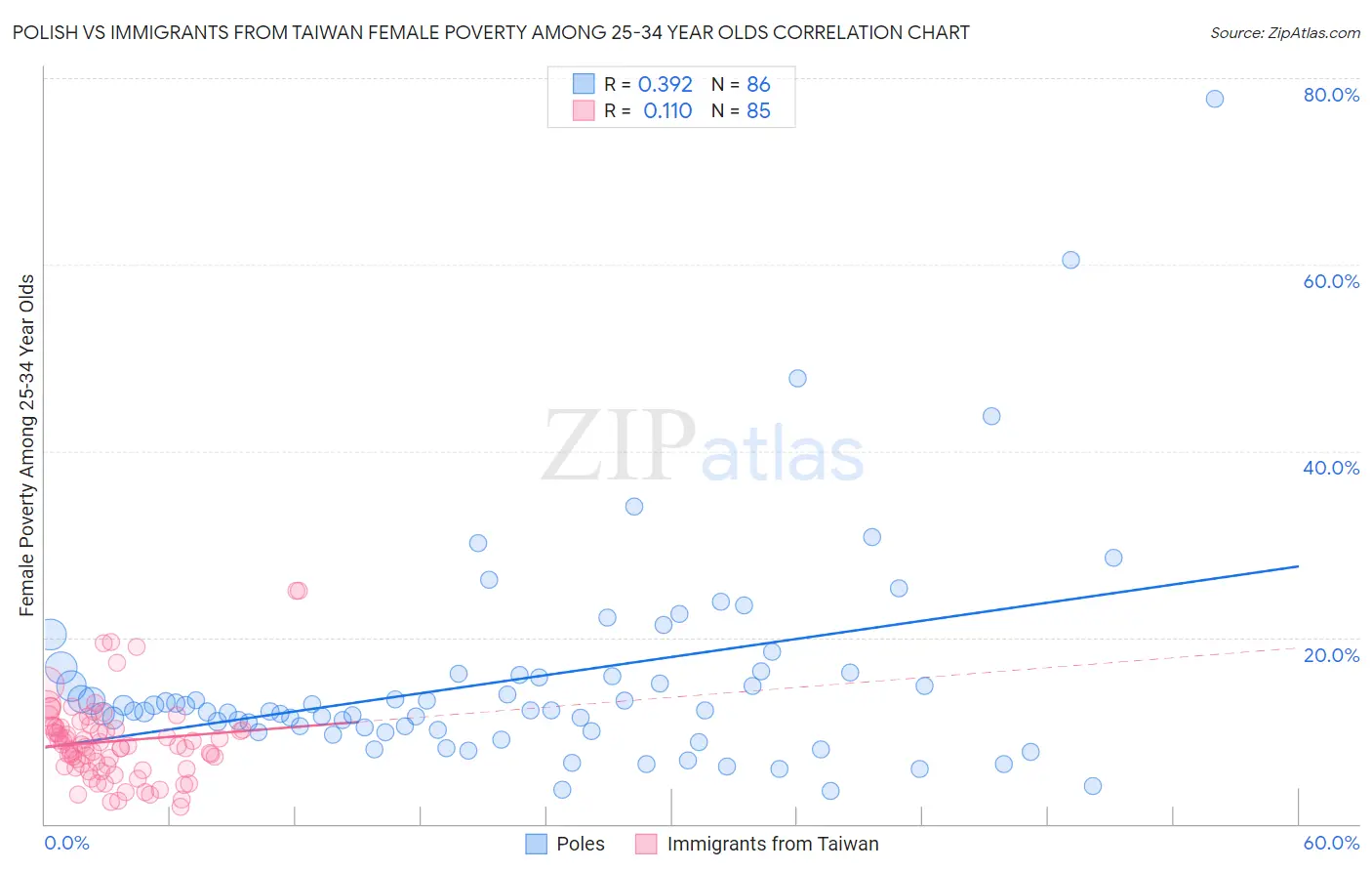 Polish vs Immigrants from Taiwan Female Poverty Among 25-34 Year Olds
