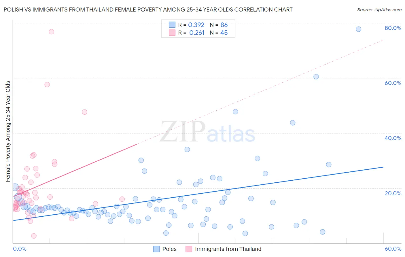 Polish vs Immigrants from Thailand Female Poverty Among 25-34 Year Olds