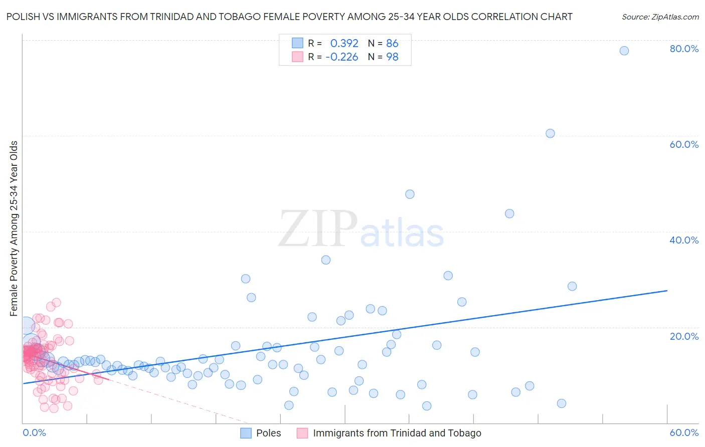 Polish vs Immigrants from Trinidad and Tobago Female Poverty Among 25-34 Year Olds