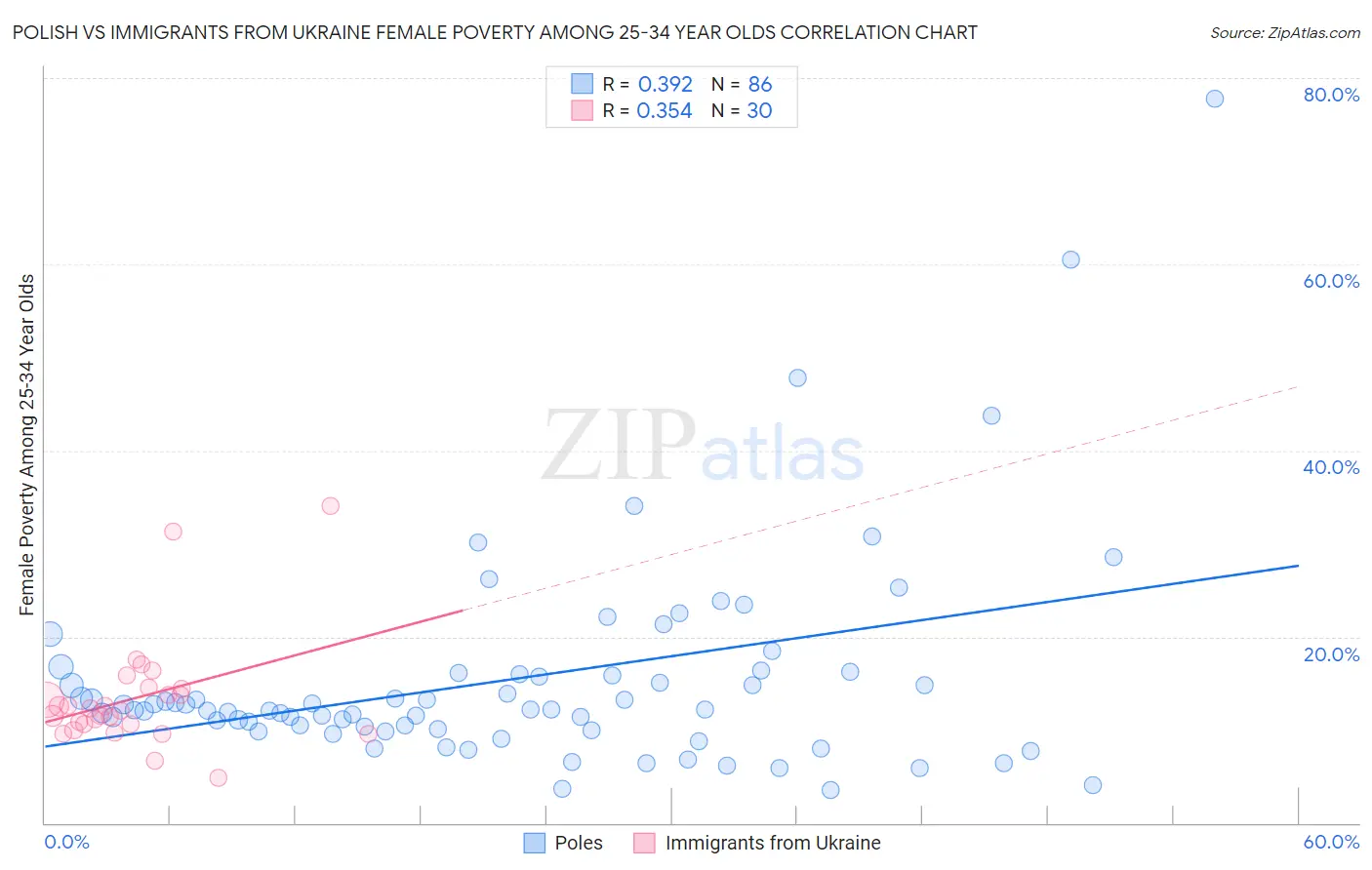 Polish vs Immigrants from Ukraine Female Poverty Among 25-34 Year Olds