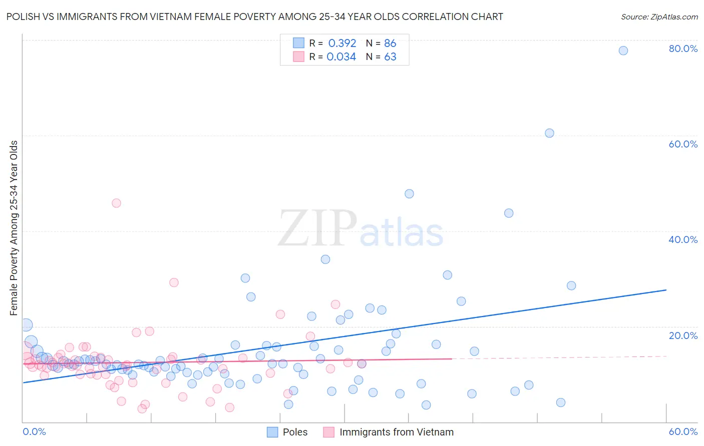 Polish vs Immigrants from Vietnam Female Poverty Among 25-34 Year Olds