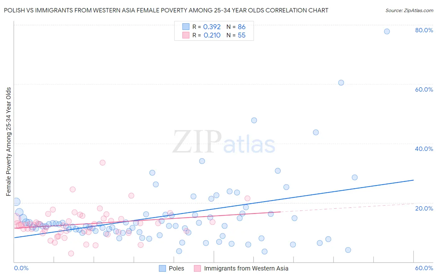 Polish vs Immigrants from Western Asia Female Poverty Among 25-34 Year Olds